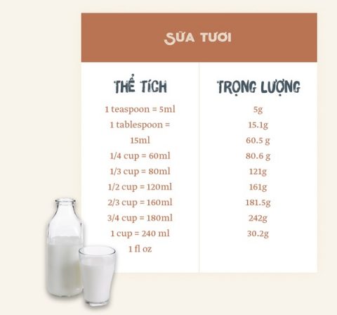 bảng hệ thống quy đổi các đơn vị đo lường tiêu chuẩn trong nấu ăn